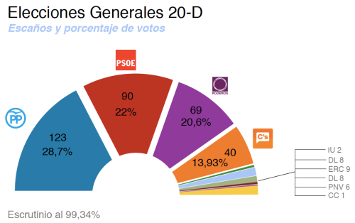 Elecciones20D-Resultados_99Escrutado